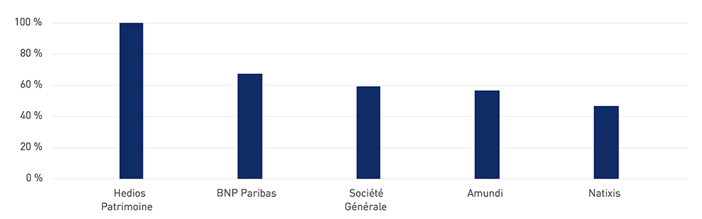 TOP 5 DISTRIBUTORS BY WEIGHTED-AVERAGE PERFORMANCE (%)