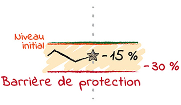 L’Indice termine à - 15 %