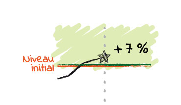 L’Indice termine à + 7 %