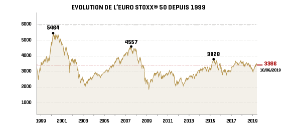 Evolution EuroStoxx