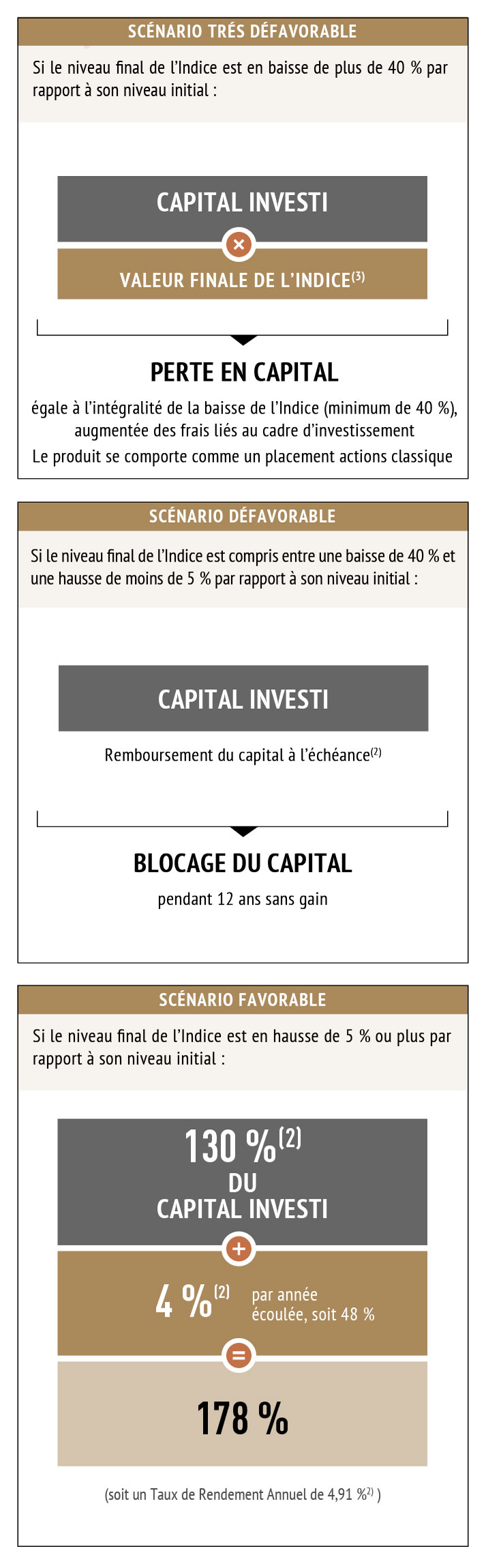 Produits structurés : Cashee étend sa gamme de placements à capital garanti  et à fort rendement